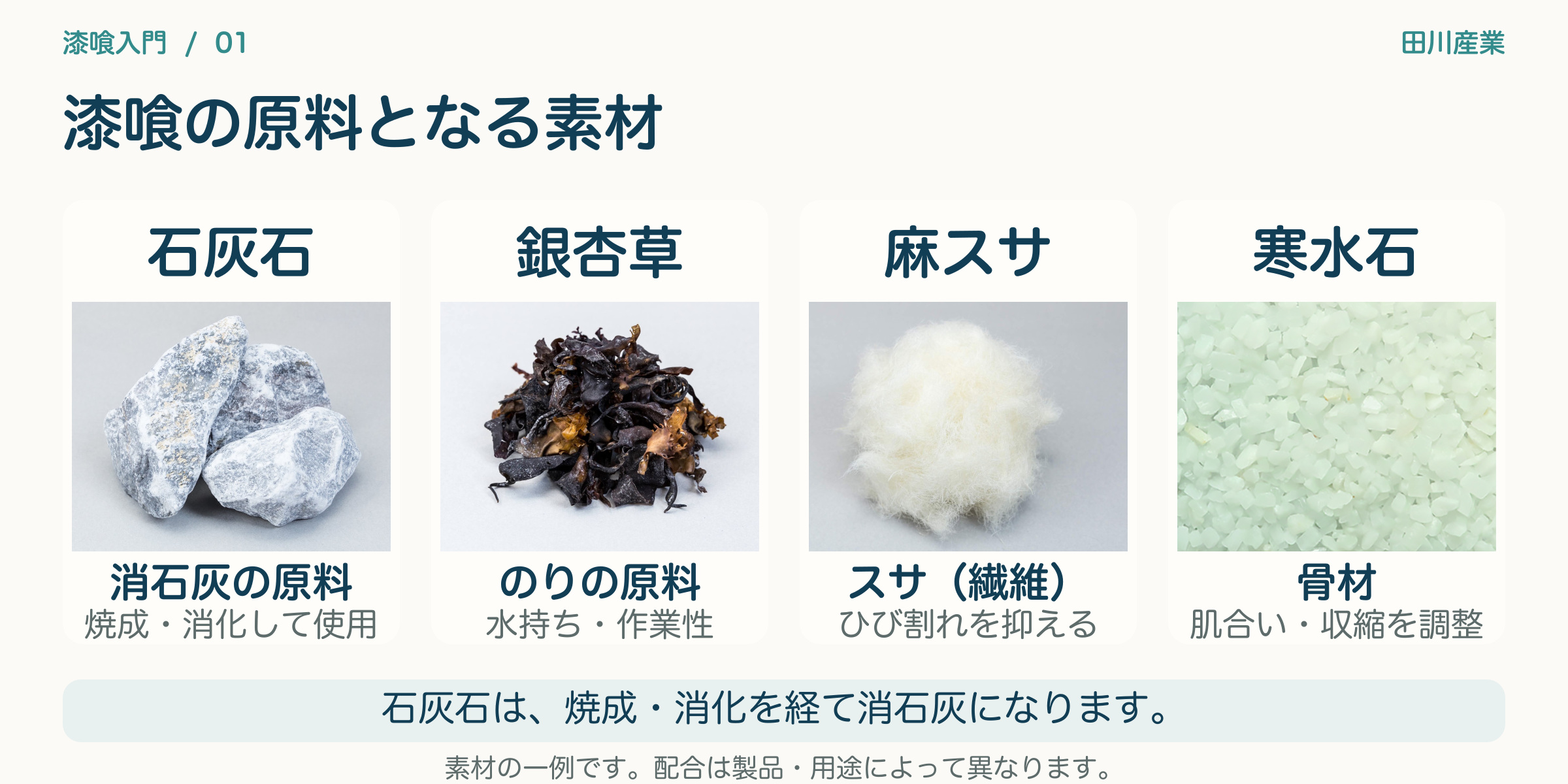 漆喰の原料と役割の図。消石灰は硬化のもと、のりは水持ちと塗りやすさ、スサはひび割れを抑える繊維、骨材は肌合いと収縮の調整を担う。水を加えて練り合わせる。配合は製品や用途によって異なる。