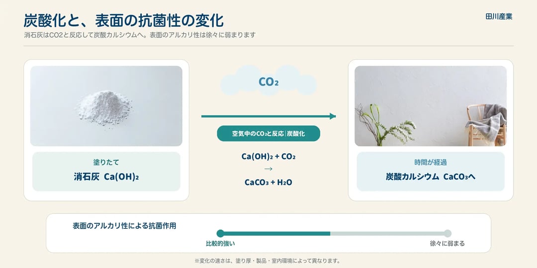 消石灰が空気中の二酸化炭素と反応して炭酸カルシウムへ変化し、表面のアルカリ性による抗菌作用が徐々に弱まることを示した図