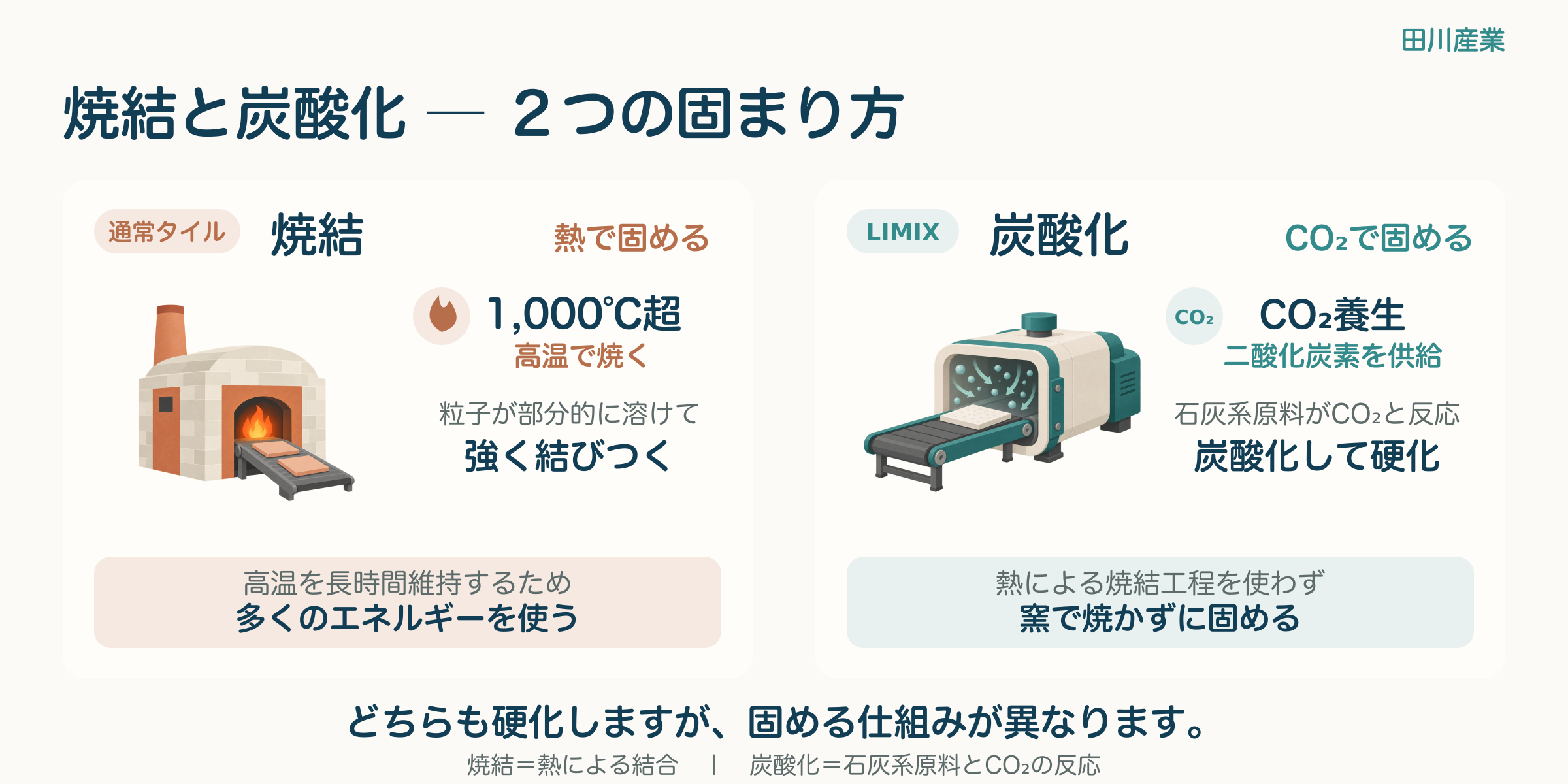 通常タイルの焼結とLIMIXの炭酸化を比較した図。通常タイルは1,000℃を超える高温で原料の粒子を部分的に溶かして強く結びつけるため、高温を長時間維持するエネルギーが必要になる。LIMIXは石灰系原料に二酸化炭素を供給し、炭酸化反応によって窯で焼かずに硬化させる。