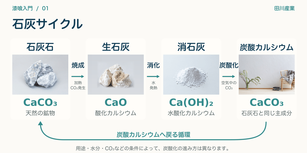 石灰石、生石灰、消石灰、漆喰壁の実写を使った石灰サイクルの図。石灰石の炭酸カルシウムを焼成すると生石灰になり、二酸化炭素が発生する。生石灰に水を加えて消化すると、発熱しながら消石灰になる。消石灰は空気中の二酸化炭素と炭酸化し、石灰石と同じ主成分の炭酸カルシウムになる。炭酸化の進み方は用途や環境条件によって異なる。