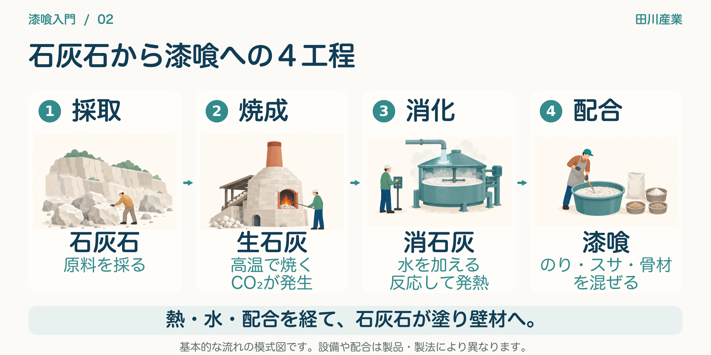 02_石灰石から漆喰への4工程