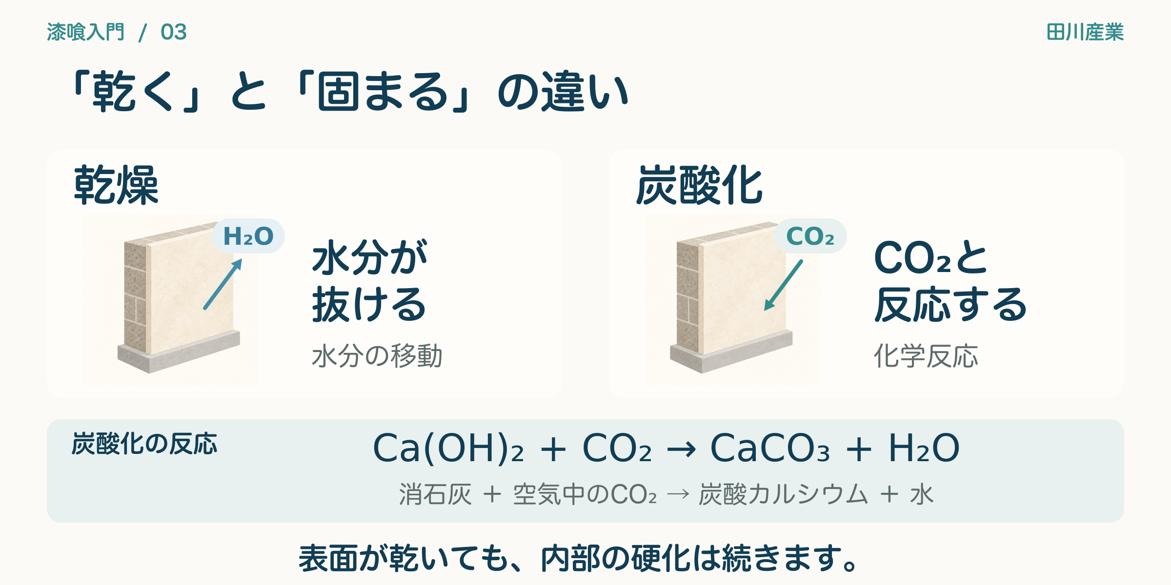03_乾燥と炭酸化の違い