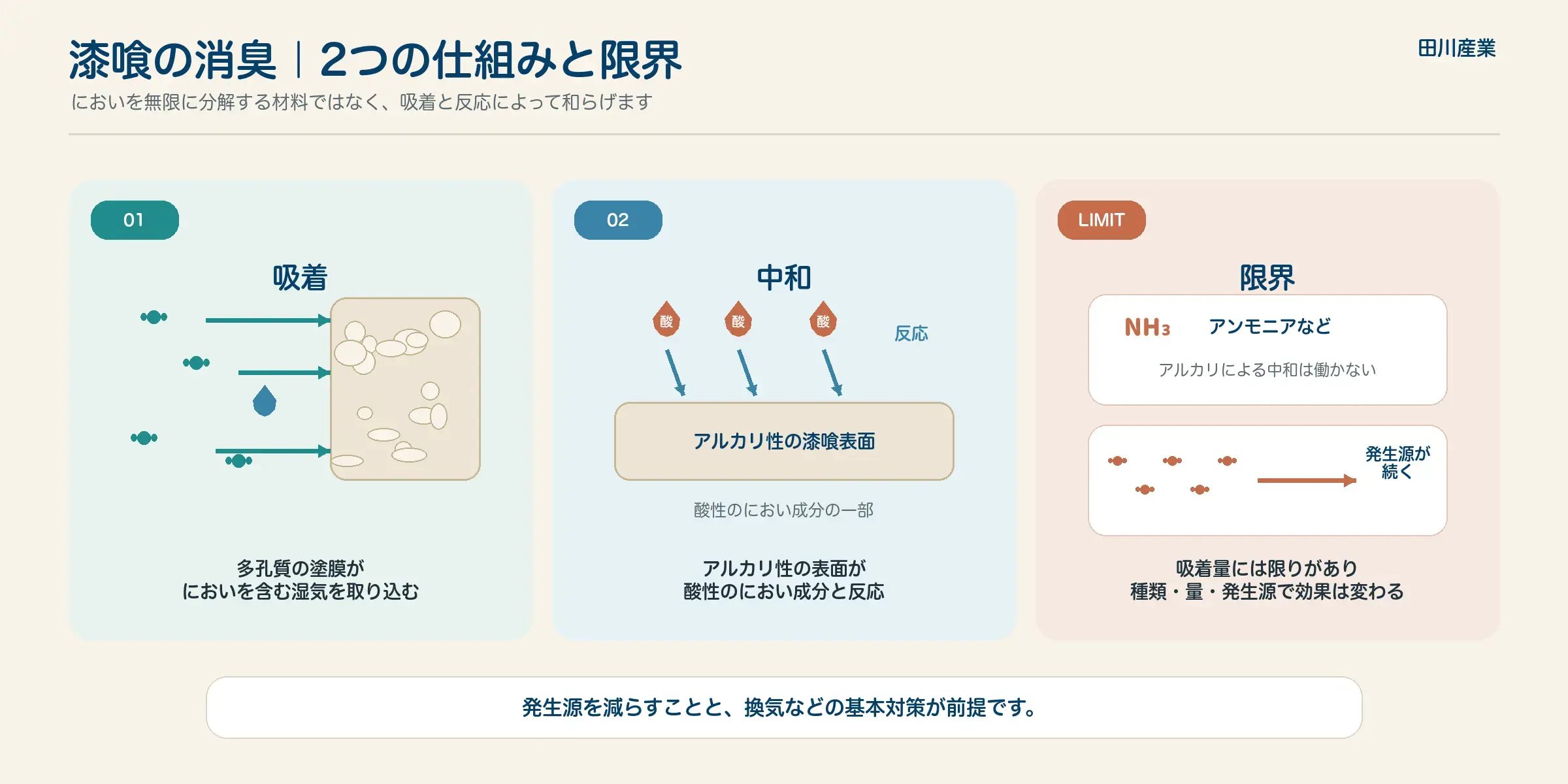 漆喰の消臭の仕組みである多孔質塗膜への吸着と酸性臭成分との反応、においの種類や量による限界を示した図