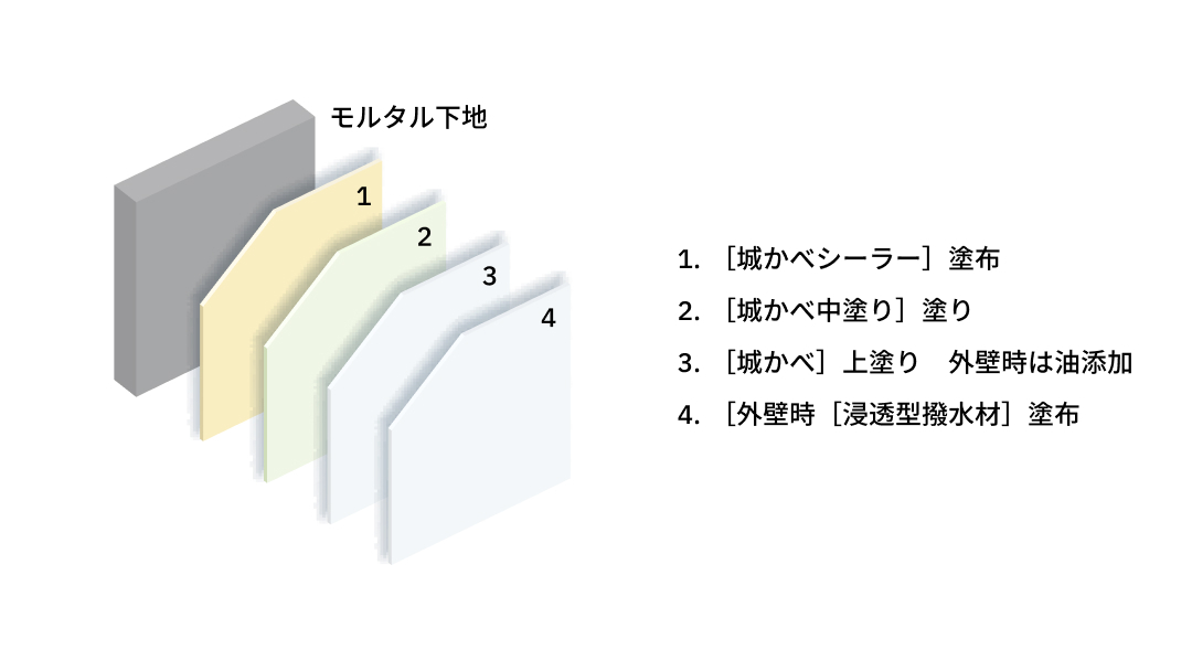 【新設壁】モルタル下地｜厚塗り工法のサムネイル