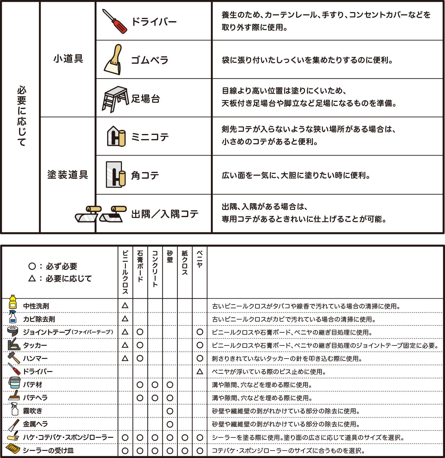 道具一覧（必要に応じて）／下地別 早見表